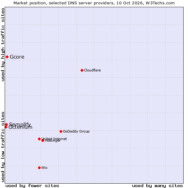 Market position of Gcore vs. Semplify vs. Octenium