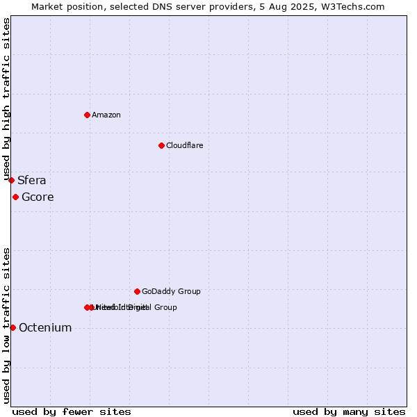 Market position of Gcore vs. Octenium vs. Sfera
