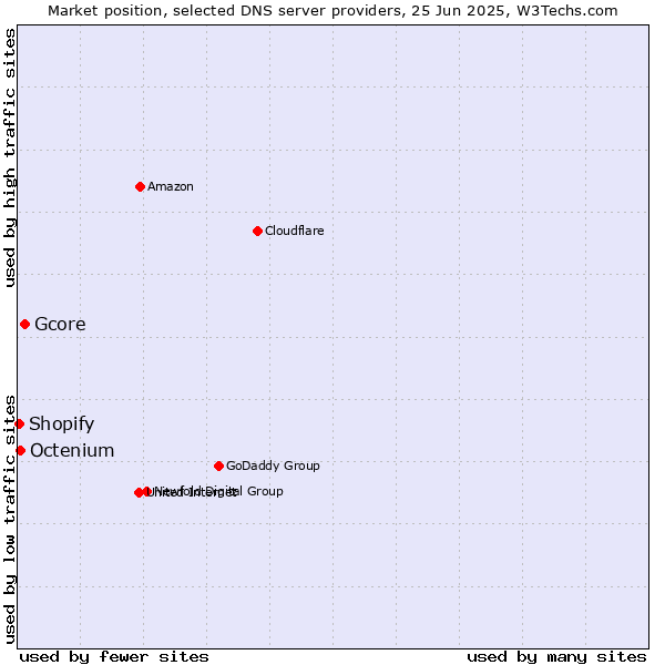 Market position of Gcore vs. Octenium vs. Shopify