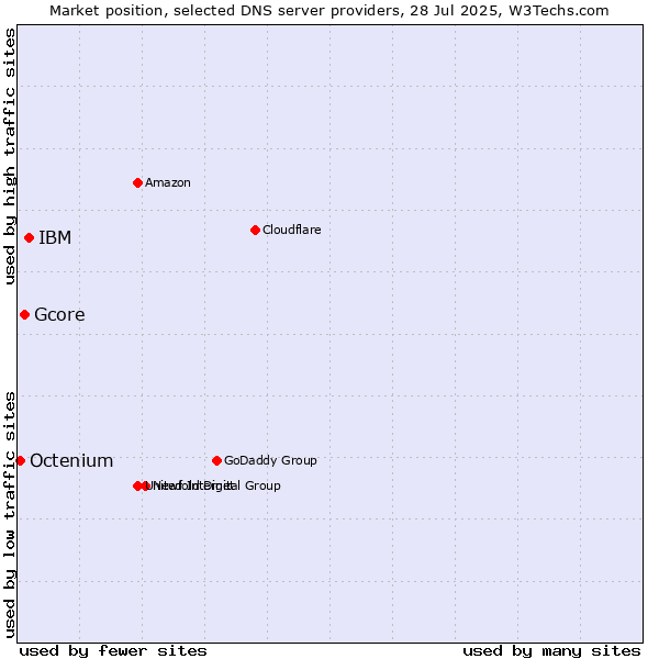 Market position of IBM vs. Gcore vs. Octenium