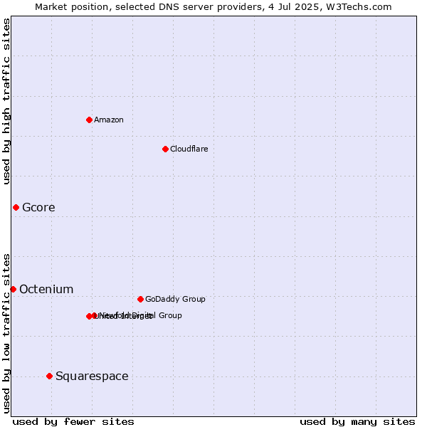 Market position of Squarespace vs. Gcore vs. Octenium
