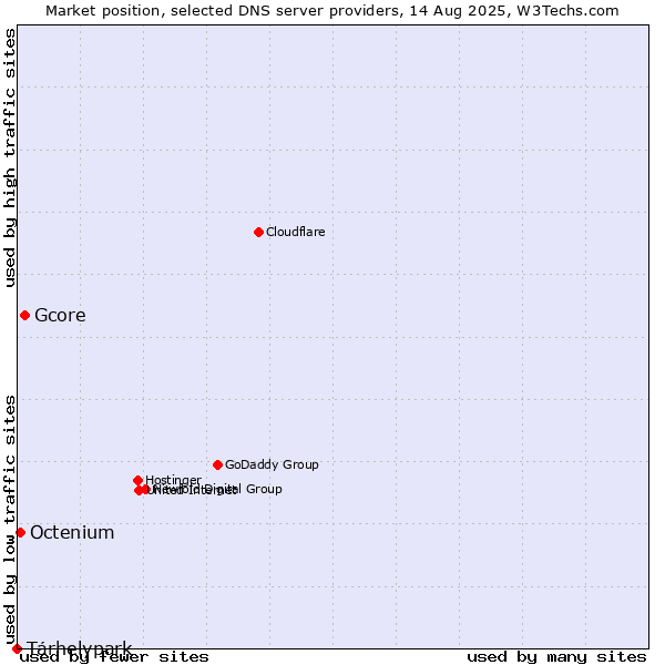 Market position of Tárhelypark vs. Gcore vs. Octenium