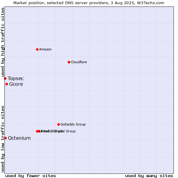 Market position of Gcore vs. Octenium vs. Topsec