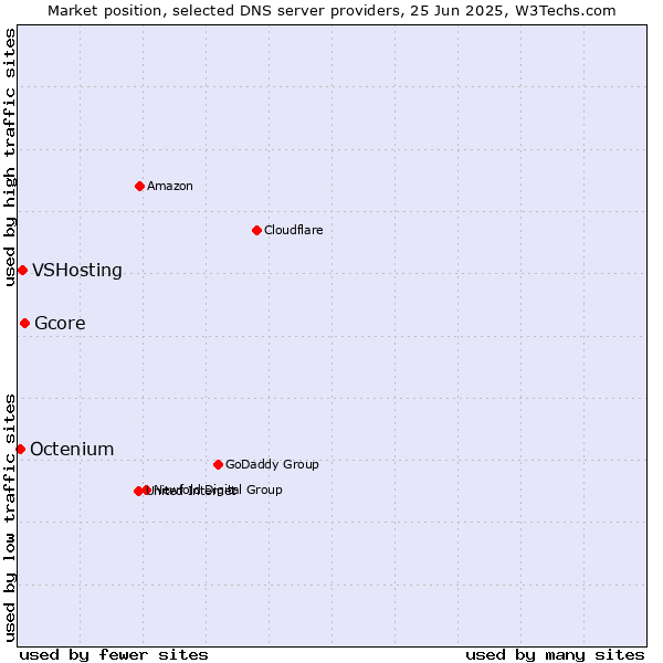 Market position of Gcore vs. VSHosting vs. Octenium