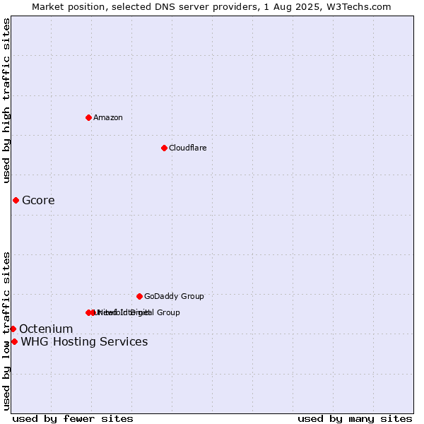 Market position of Gcore vs. WHG Hosting Services vs. Octenium