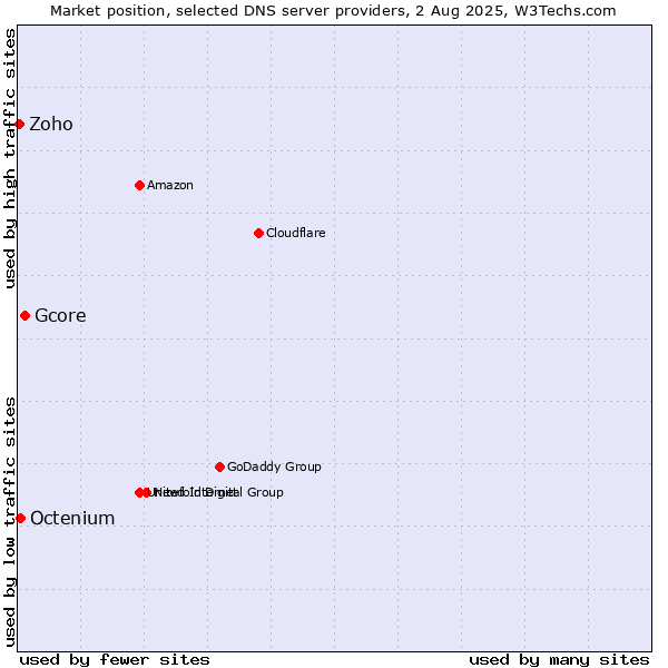 Market position of Gcore vs. Octenium vs. Zoho
