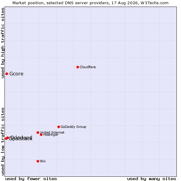 Market position of Oderland vs. Gcore vs. Opalstack