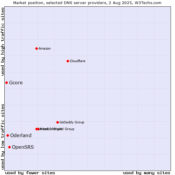 Market position of OpenSRS vs. Oderland vs. Gcore