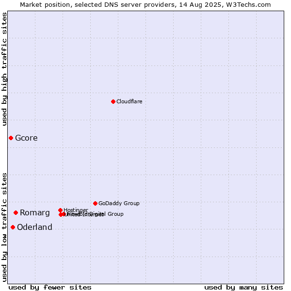 Market position of Romarg vs. Oderland vs. Gcore