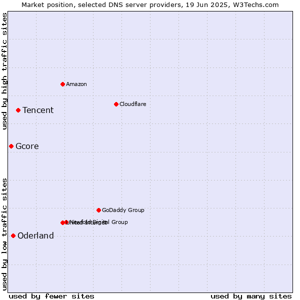 Market position of Tencent vs. Oderland vs. Gcore