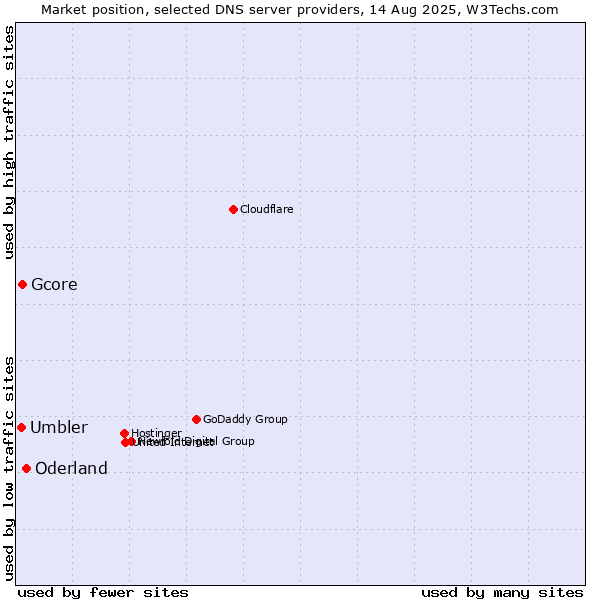 Market position of Oderland vs. Gcore vs. Umbler
