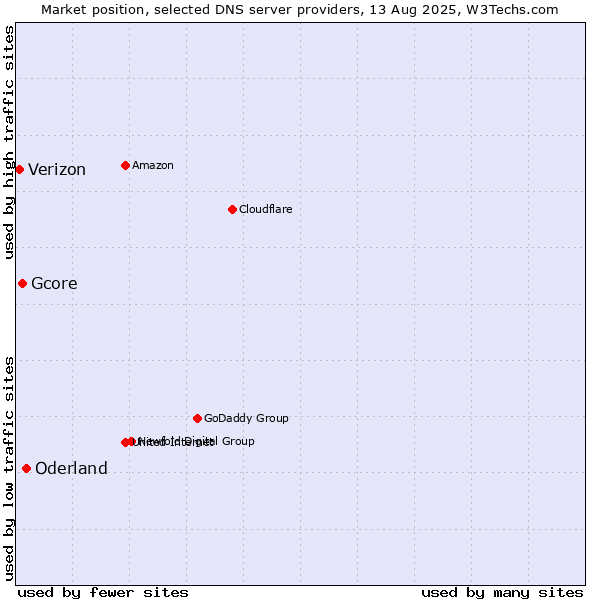 Market position of Oderland vs. Gcore vs. Verizon