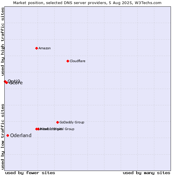 Market position of Oderland vs. Gcore vs. Opti9