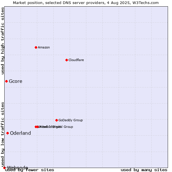 Market position of Oderland vs. Gcore vs. Webnode