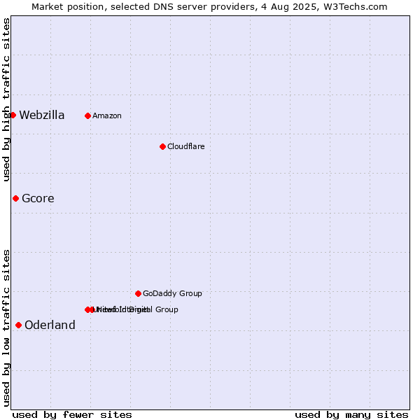 Market position of Oderland vs. Gcore vs. Webzilla