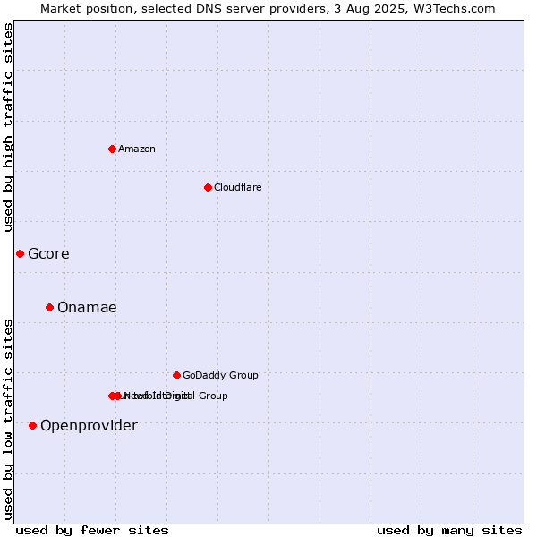 Market position of Onamae vs. Openprovider vs. Gcore