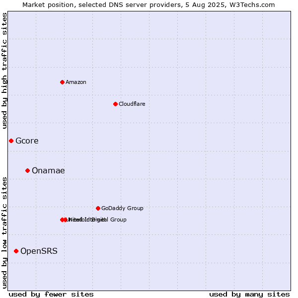 Market position of Onamae vs. OpenSRS vs. Gcore
