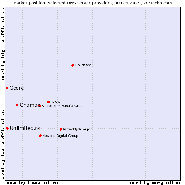 Market position of Onamae vs. Unlimited.rs vs. Gcore