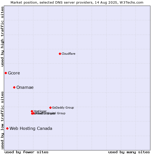 Market position of Onamae vs. Web Hosting Canada vs. Gcore