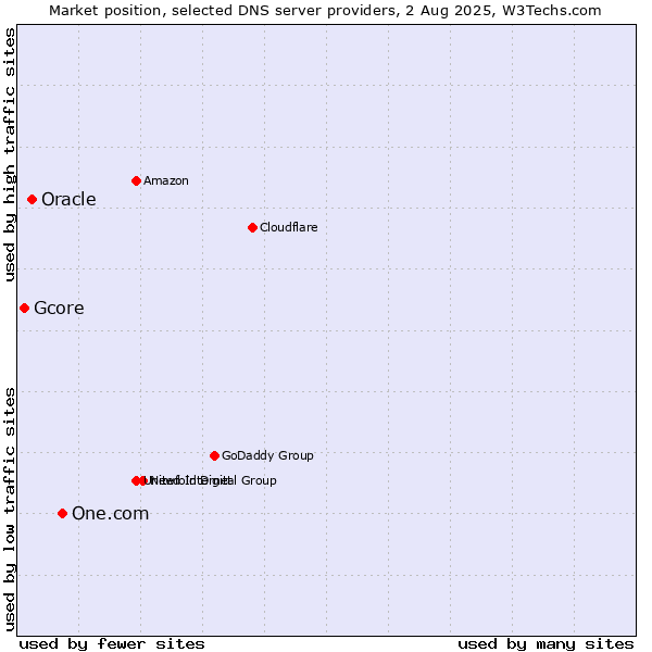 Market position of One.com vs. Oracle vs. Gcore