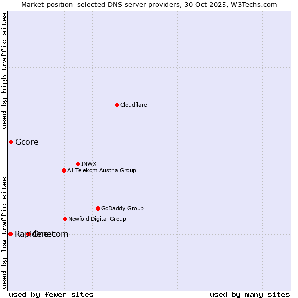 Market position of One.com vs. Gcore vs. Rapidenet