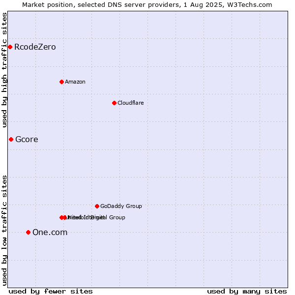 Market position of One.com vs. Gcore vs. RcodeZero