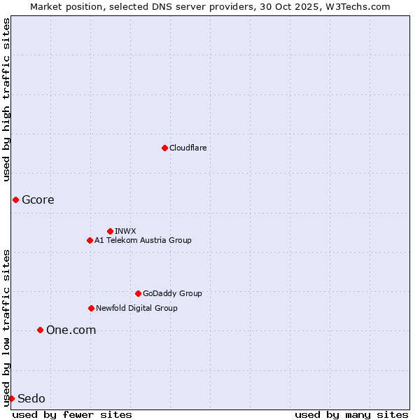 Market position of One.com vs. Gcore vs. Sedo