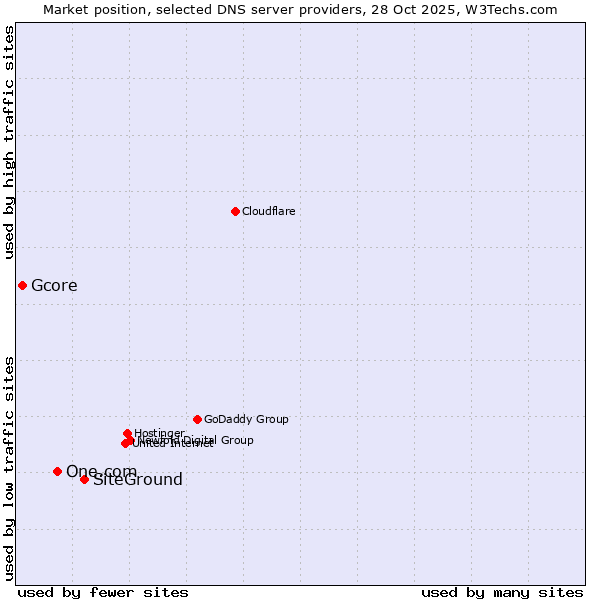 Market position of SiteGround vs. One.com vs. Gcore