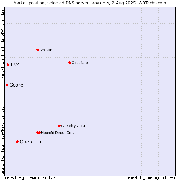 Market position of One.com vs. IBM vs. Gcore