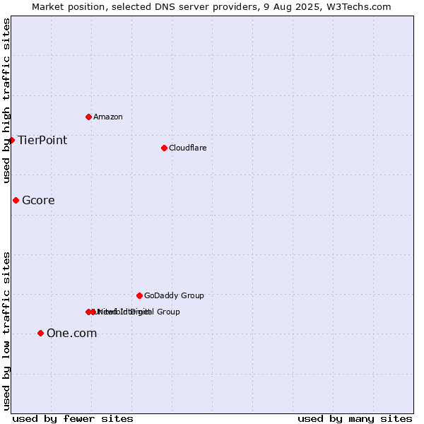 Market position of One.com vs. Gcore vs. TierPoint