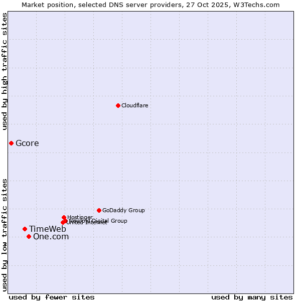 Market position of One.com vs. TimeWeb vs. Gcore