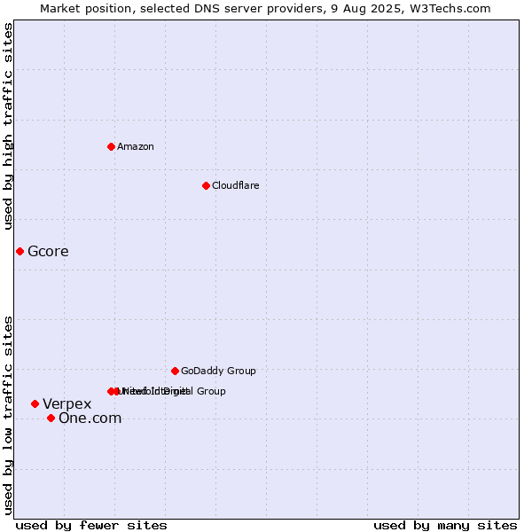 Market position of One.com vs. Verpex vs. Gcore