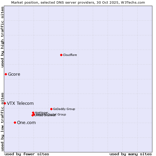Market position of One.com vs. Gcore vs. VTX Telecom