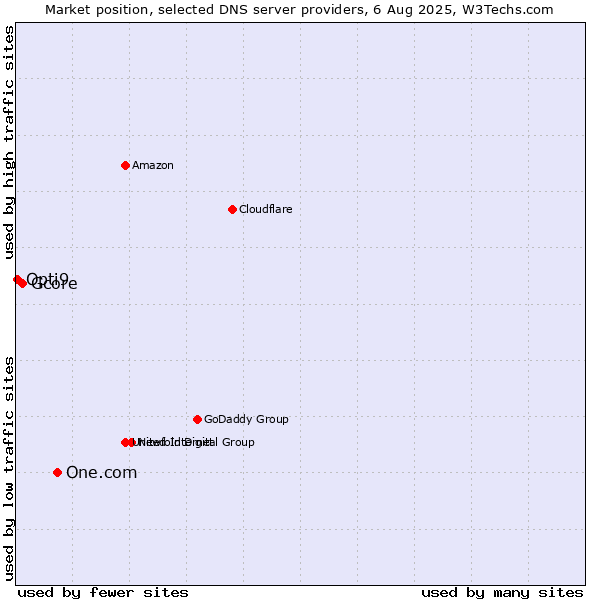 Market position of One.com vs. Gcore vs. Opti9