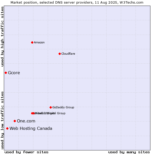 Market position of One.com vs. Web Hosting Canada vs. Gcore