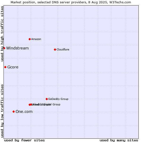 Market position of One.com vs. Gcore vs. Windstream