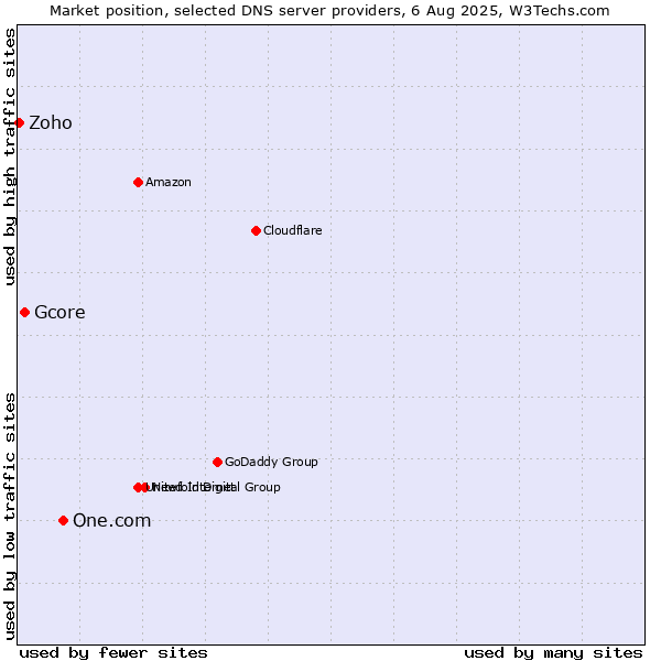 Market position of One.com vs. Gcore vs. Zoho