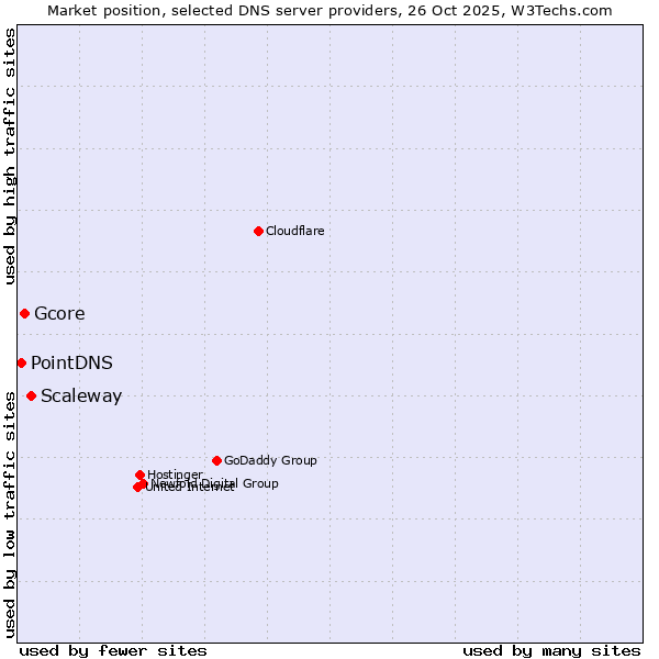 Market position of Scaleway vs. Gcore vs. PointDNS