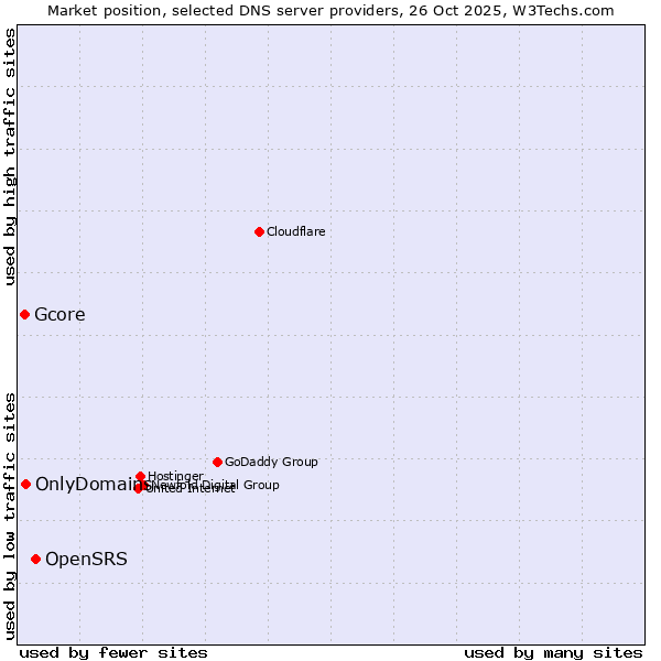 Market position of OpenSRS vs. OnlyDomains vs. Gcore