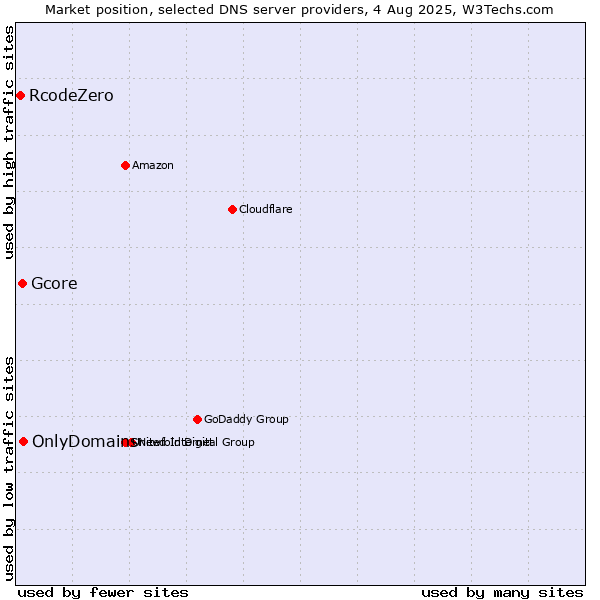 Market position of OnlyDomains vs. Gcore vs. RcodeZero