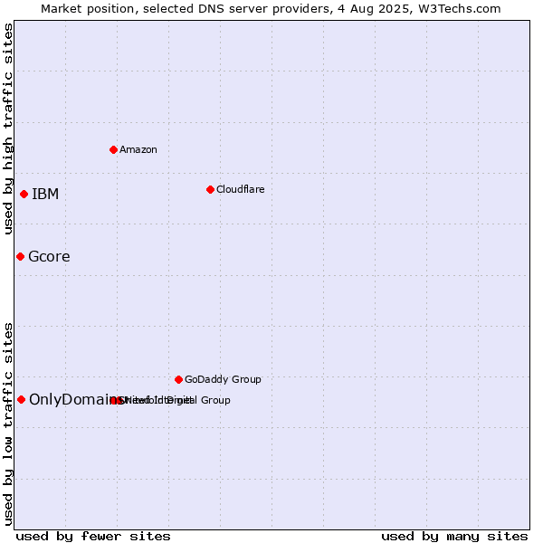 Market position of IBM vs. OnlyDomains vs. Gcore