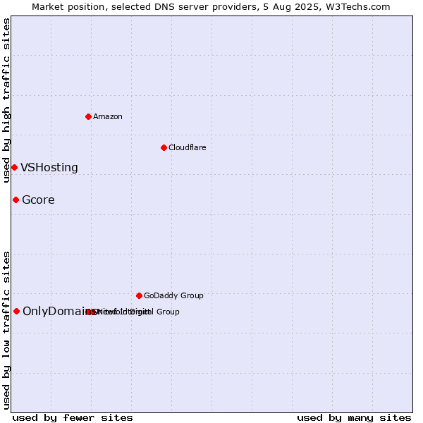 Market position of OnlyDomains vs. Gcore vs. VSHosting