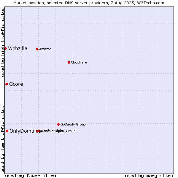 Market position of OnlyDomains vs. Gcore vs. Webzilla