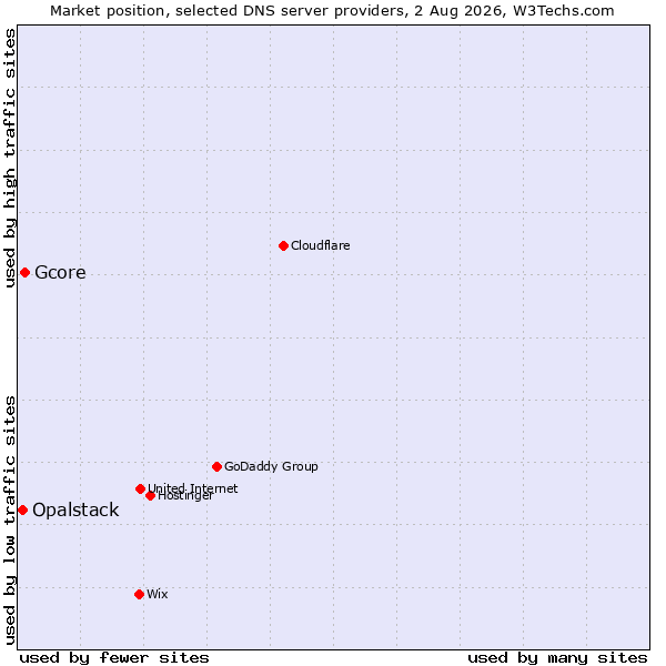 Market position of Gcore vs. Opalstack