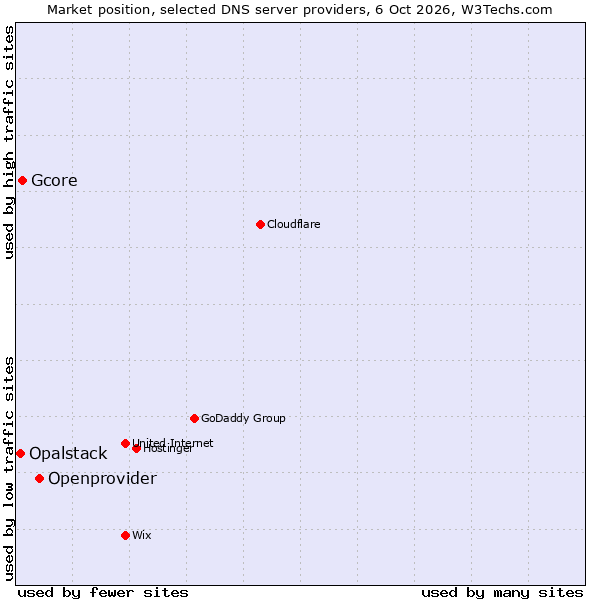 Market position of Openprovider vs. Gcore vs. Opalstack