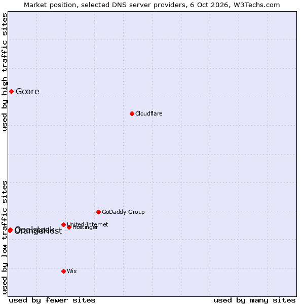 Market position of Gcore vs. Opalstack vs. OrangeHost