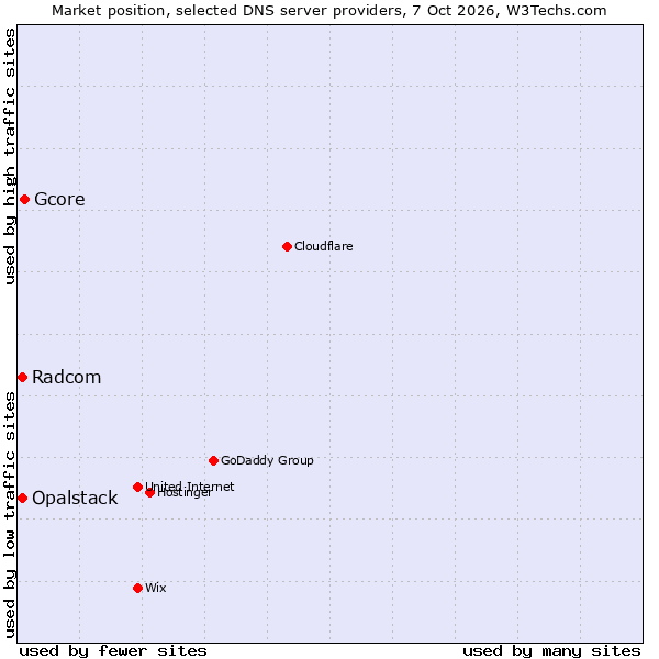 Market position of Gcore vs. Opalstack vs. Radcom