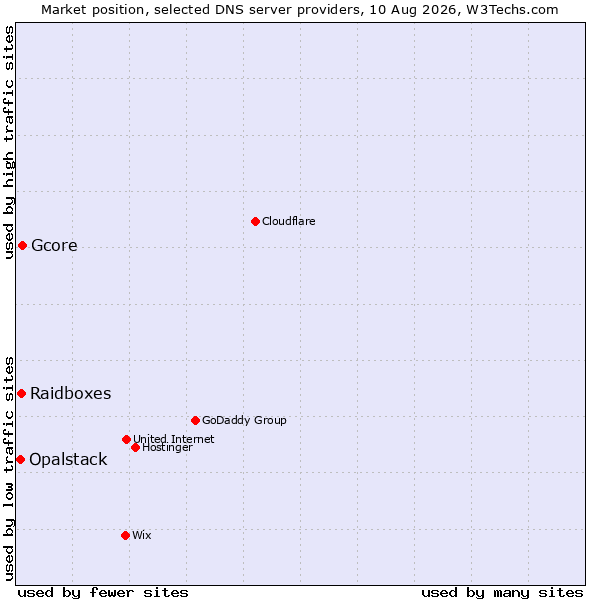Market position of Gcore vs. Raidboxes vs. Opalstack