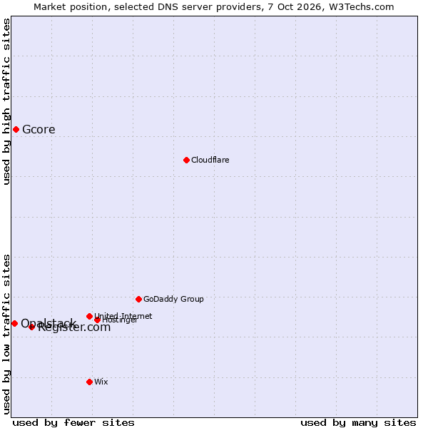 Market position of Register.com vs. Gcore vs. Opalstack