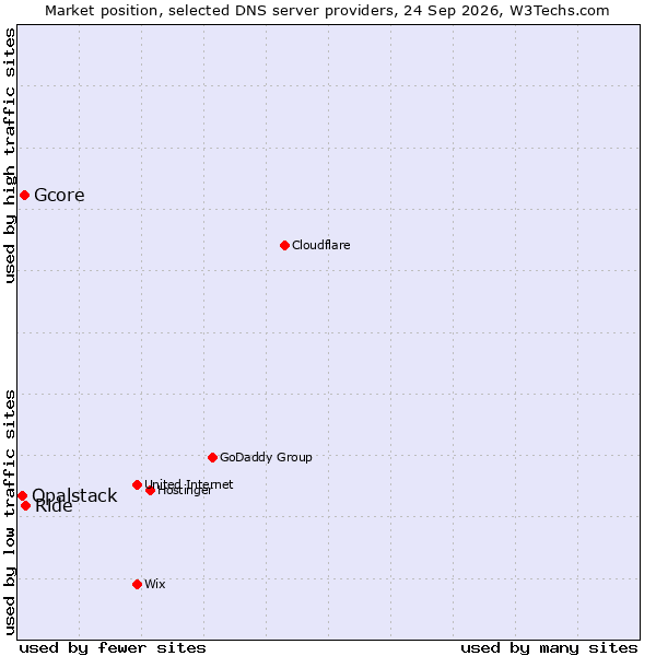 Market position of Ride vs. Gcore vs. Opalstack